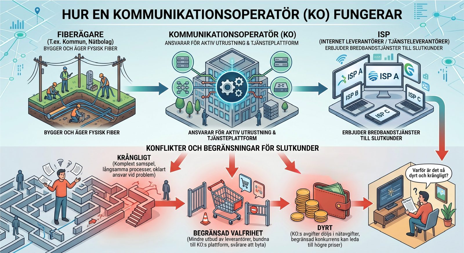 How a communications operator (CO) works: the fibre owner builds and owns the fibre, the communications operator is responsible for the active equipment and the service platform, and the service providers sell broadband to end customers. For the customer, this makes things complicated, expensive and limits their choice.